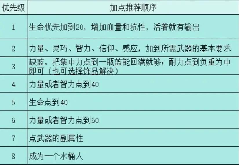 艾尔登法环加点攻略：新手入门指南与技能点分配策略详解