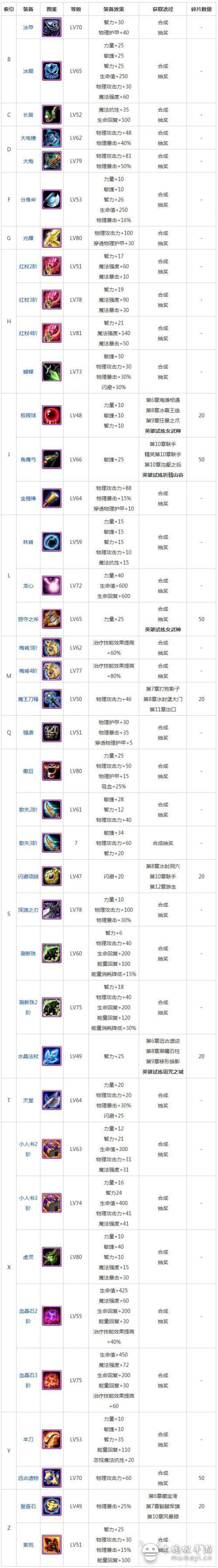 刀塔传奇英雄紫0至紫3装备全面解析：传奇装备一览表