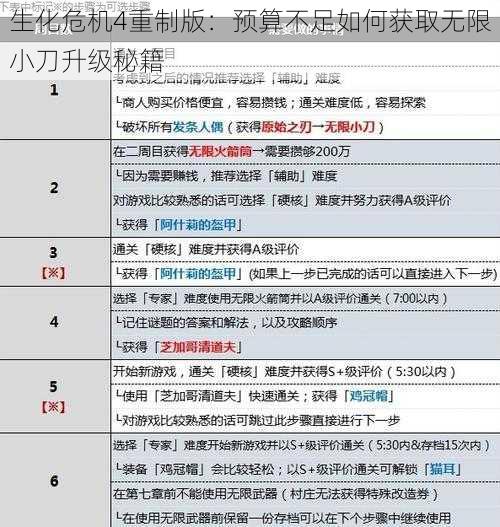 生化危机4重制版：预算不足如何获取无限小刀升级秘籍