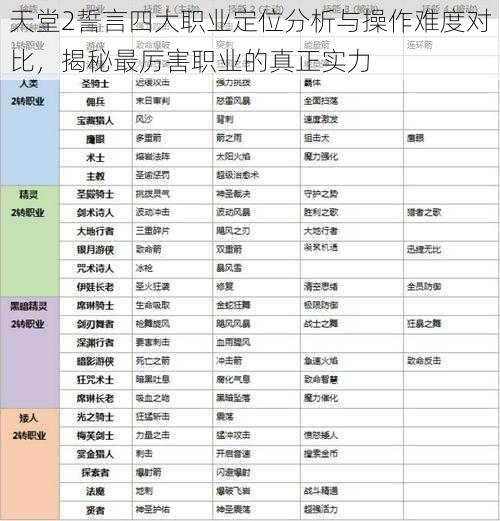 天堂2誓言四大职业定位分析与操作难度对比，揭秘最厉害职业的真正实力