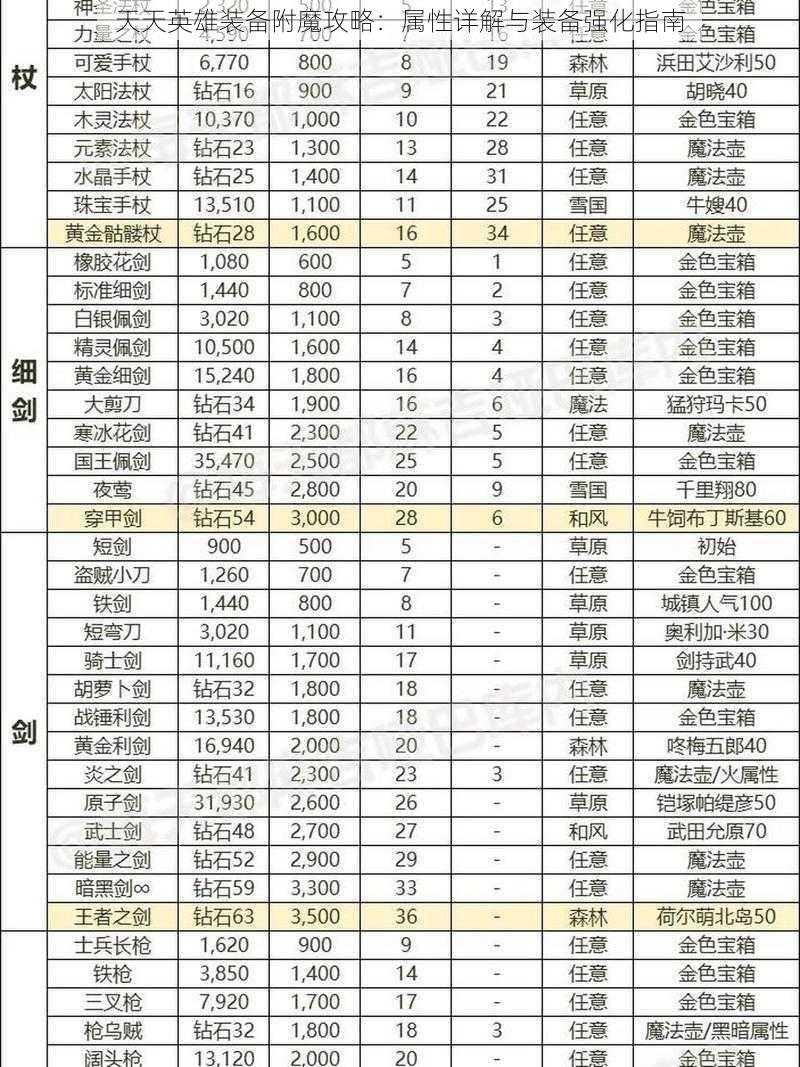 天天英雄装备附魔攻略：属性详解与装备强化指南