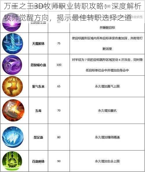 万王之王3D牧师职业转职攻略：深度解析牧师觉醒方向，揭示最佳转职选择之道