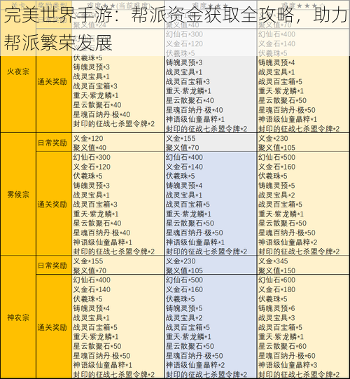 完美世界手游：帮派资金获取全攻略，助力帮派繁荣发展