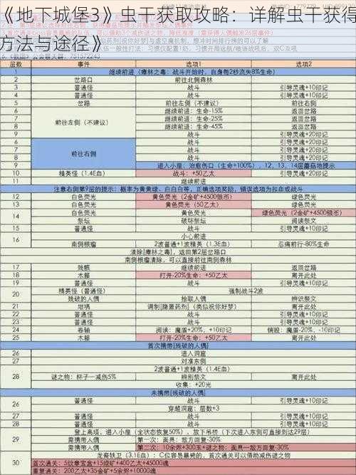 《地下城堡3》虫干获取攻略：详解虫干获得方法与途径》